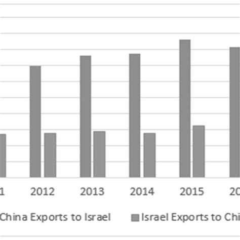 China-Israel bilateral trade volume (2010-2018) Source: Trade Map, 2018 | Download Scientific ...