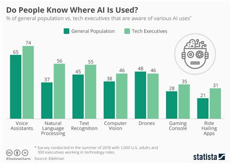 Chart: Do People Know Where AI Is Used? | Statista