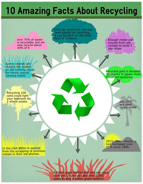 Recycling facts | Visual.ly