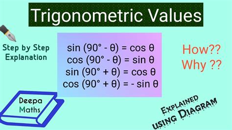 How to get values for sin (90° - θ), cos (90° - θ), sin (90° + θ), cos (90° + θ)? - YouTube