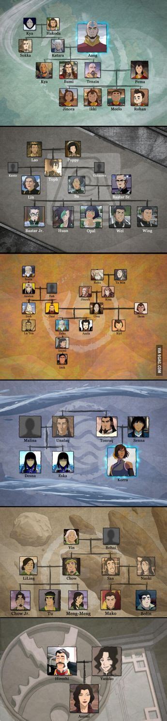 Official Avatar Family Trees! | Avatar family tree, Avatar airbender, Avatar aang