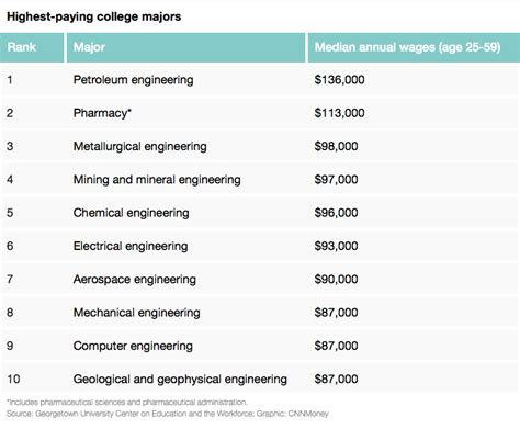 Top 10 highest paying college majors