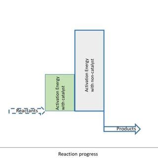 Activation energy profileMaxwell-Boltzmann distribution curve. | Download Scientific Diagram