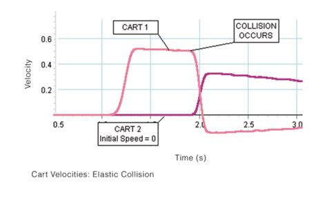 Inelastic Collision Graph