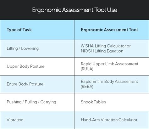 How to Select the Correct Ergonomic Risk Assessment Tool