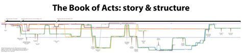 Finally: a simple timeline of Acts [infographic] | OverviewBible