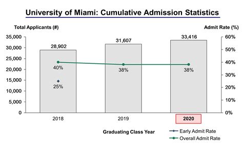 University of Miami Acceptance Rate and Admission Statistics