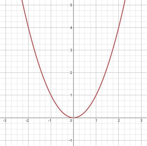 Graphing Parabolas - Precalculus | Socratic