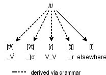 Generative phonology and phonemic analysis