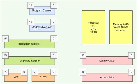 What are Computer Registers in Computer Architecture? - Coding Ninjas