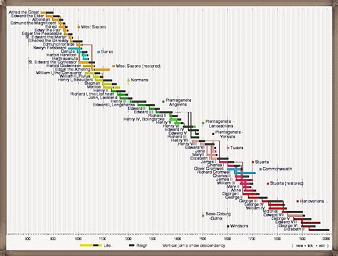 timeline kings of england | 1483 death of edward 1483 on the death of edward the crown passes to ...