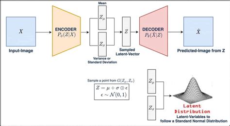 Variational Autoencoder in TensorFlow (Python Code)