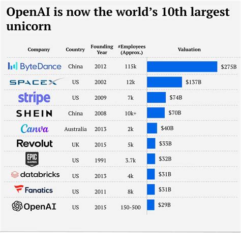 OpenAI Valuation, Funding, Revenue, & Investors List [2024]