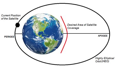 What is a Highly Elliptically Orbit? - everything RF