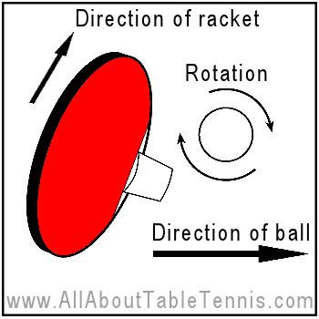 Table Tennis Techniques - Spin