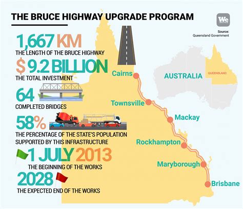 Bruce Highway Queensland: the update program - We Build Value