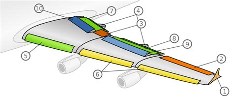 AFRIZAL Aviation Knowledge " The Spirit ": Bagian- bagian Wing ( Sayap Pesawat )