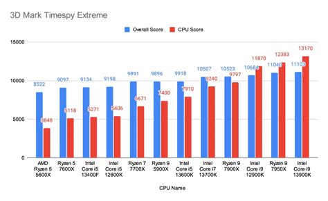 Intel Core i5 13400F vs Intel Core i5 13600K – Benchmarks comparatifs