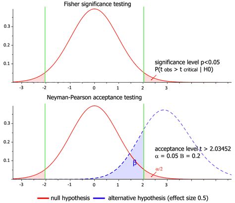 Null hypothesis significance testing: a guide to... | F1000Research