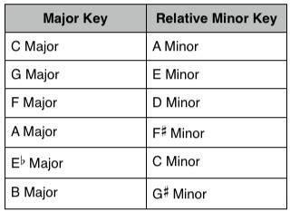 Understanding Relative Keys | Craig Bassett