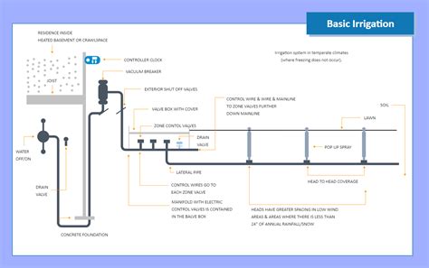 Lawn Sprinkler System Diagram | EdrawMax | EdrawMax Templates