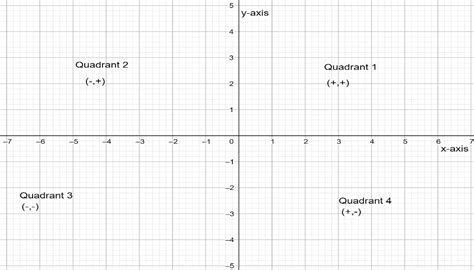 Identifying Quadrants On A Graph