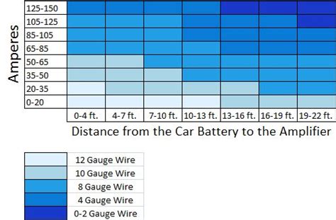 Car Audio Speaker Wire Gauge Chart