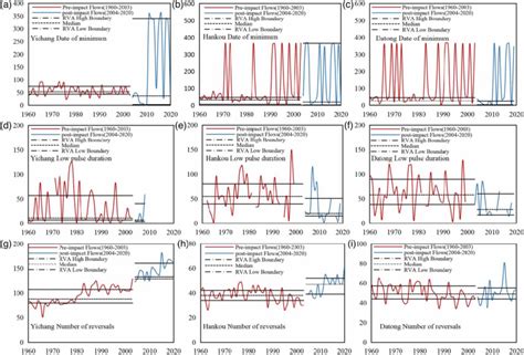 | Represents changes in hydrological indicators. | Download Scientific Diagram