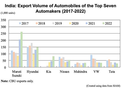 India’s Automobile Export Results in 2022 : AAA Weekly