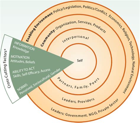 3: THE SOCIO-ECOLOGICAL MODEL FOR CHANGE | Download Scientific Diagram