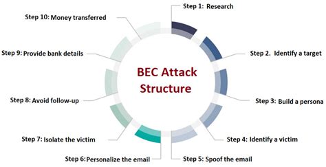 Common steps of performing a BEC attack. | Download Scientific Diagram