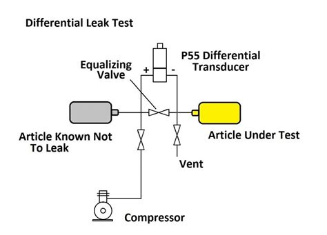 Leak Test using Pressure Sensors | Validyne Engineering