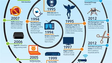 Infographic: The Evolution of TV Over the Last 20 Years