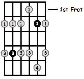 C Sharp Minor Pentatonic Scale on the Guitar - 5 CAGED Positions, Tabs and Theory