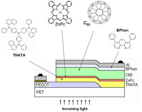 Structures of the used organic materials and schematic of a solar cell... | Download Scientific ...