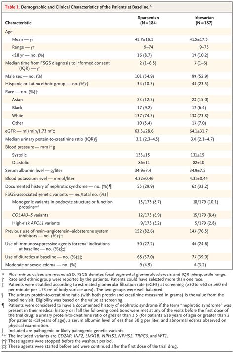 Sparsentan versus Irbesartan in Focal Segmental Glomerulosclerosis | New England Journal of Medicine