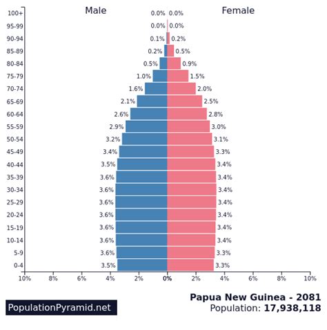 Population of Papua New Guinea 2081 - PopulationPyramid.net