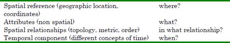 GIS Data Types And Models - Bench Partner