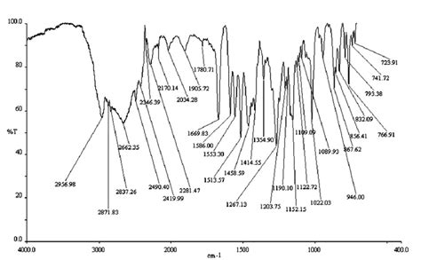 The IR -spectrum of the... | Download Scientific Diagram