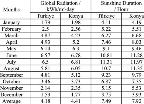 Meteorological Details of Konya | Download Scientific Diagram