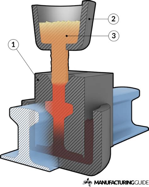 Thermite welding | Find suppliers, processes & material