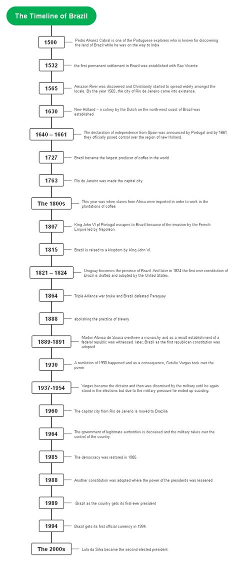 History of Brazil (Explained with Timeline and Mind Map)