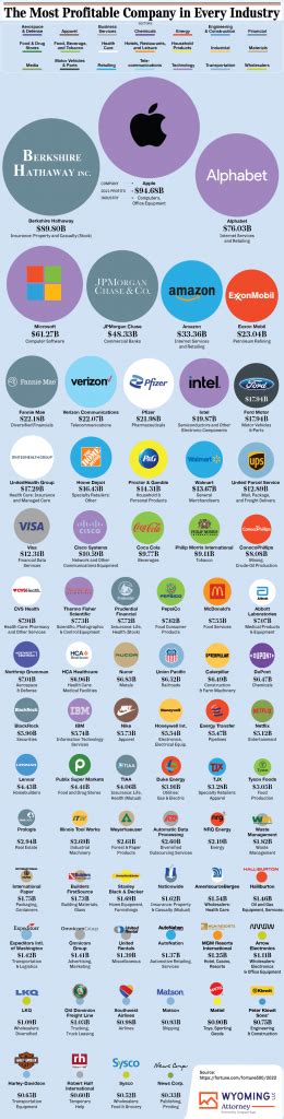 The Most Profitable Companies by Industry - Chartistry