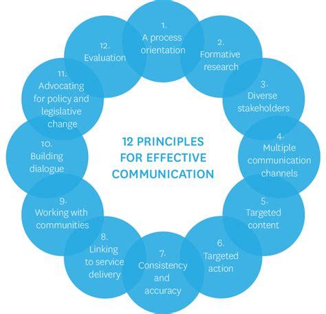 Communication design, 12 principles | Download Scientific Diagram