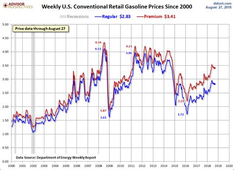 Two Measures of Inflation and Fed Policy - dshort - Advisor Perspectives