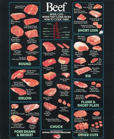 Beef Chart - Retail cuts and best ways to cook them. | Food obsession | Pinterest | A cow, Beef ...