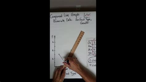 Compound Line Graph - YouTube