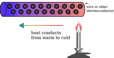 Heat Transfer | Equation, Formula & Rate - Video & Lesson Transcript ...