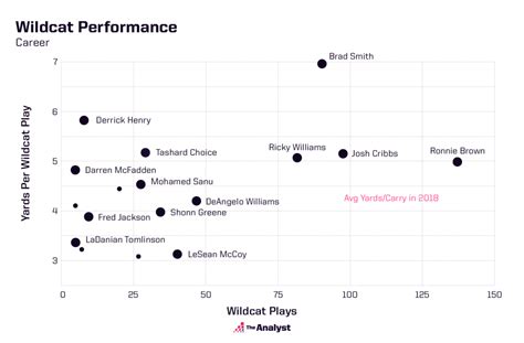 How the Once-Visionary Wildcat Formation Evolved Into the RPO | Opta Analyst