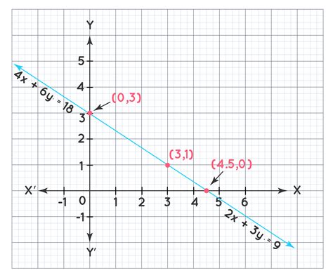 Graphically Solving A Pair Of Linear Equations | Solved Examples | Algebra